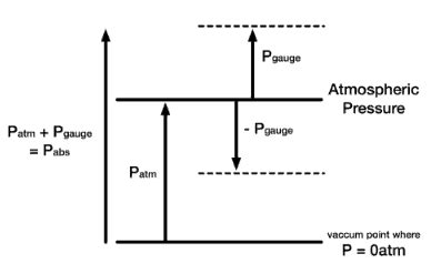 Absolute vs. Gauge Pressure - Nuclear Power