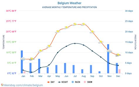 Belgium weather 2019 Climate and weather in Belgium - The best time and ...