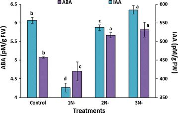 The endogenous levels of phytohormones abscisic acid (ABA) and... | Download Scientific Diagram