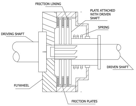 multi plate clutch | construction working advantages of multi plate clutch