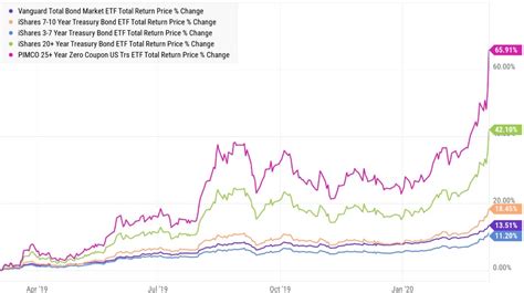 Historical Bond Versus Stock Performance From 1999 - 2019