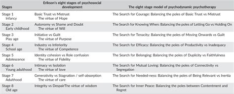 A proposed model of psychodynamic psychotherapy linked to Erik Erikson ...