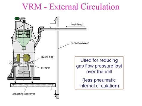 CEMENT PRODUCTION PROCESS ROLLER MILL Vertical Roller Mill