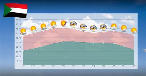 Climate details in Sudan