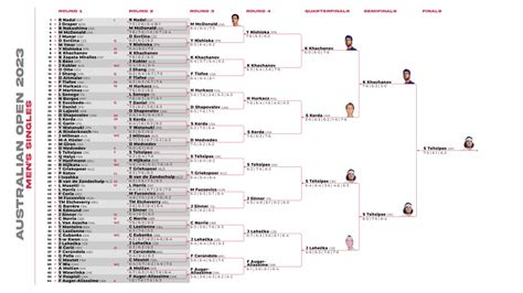 Australian Open results 2023: Live tennis scores, full draw, bracket ...