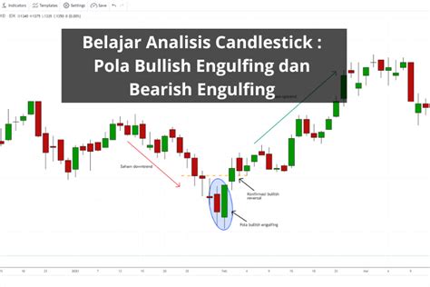 Belajar Candlestick : Pola Bullish Engulfing dan Bearish Engulfing — Stockbit Snips | Berita Saham