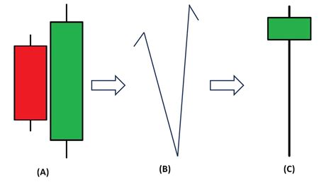 What Is Bullish Engulfing Candle Pattern? Meaning And Strategy