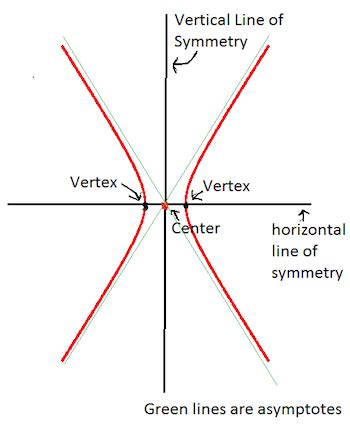 Hyperbola: Definition, Formula & Examples - Video & Lesson Transcript | Study.com