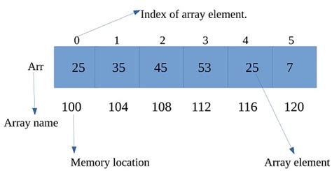 Array Data Structure