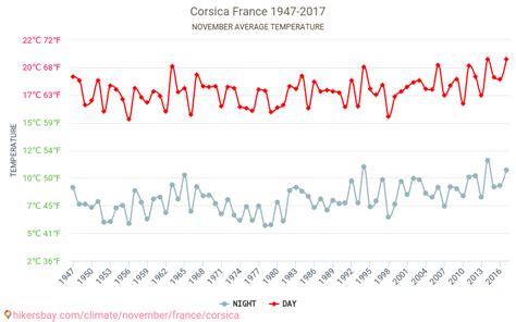 Corsica - Weather in November in Corsica, France 2020