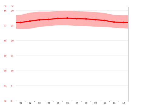 Klang climate: Weather Klang & temperature by month