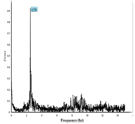 Fourier amplitude related to the office building of the K. N. Toosi... | Download Scientific Diagram