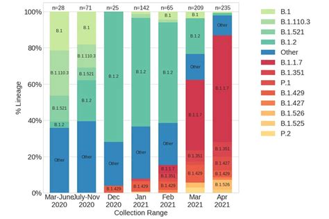 Volume of variants hits about 90% in latest MUSC testing cycle | MUSC | Charleston, SC