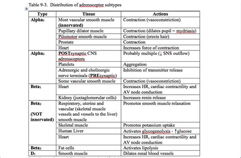 muscarinic receptors location mnemonic | Alpha and beta receptors, Pharmacology nursing ...