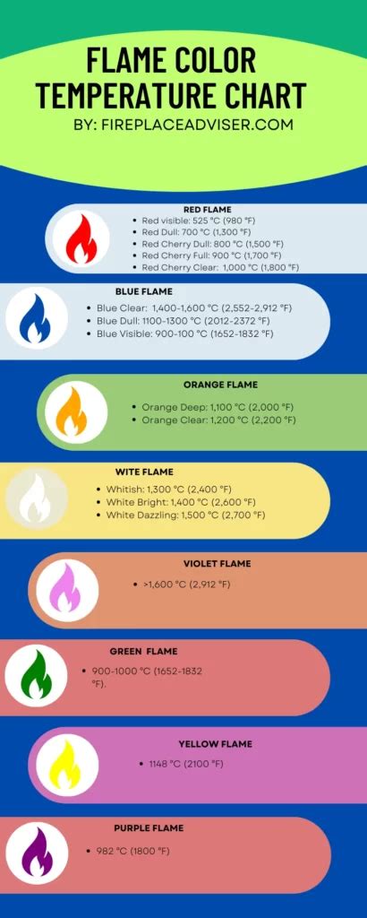 Flame Color Temperature Chart With Characteristics