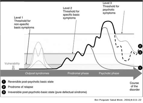 Prodromal Phase Of Schizophrenia Symptoms - slidesharetrick