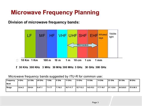 Microwave frequency bands