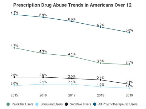 Prescription Drug Abuse Statistics - NCDAS