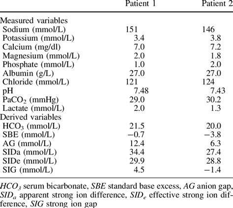 Examples of acid-base disorders | Download Table