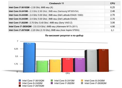 Mobile Intel Core i7-3610QM Ivy Bridge CPU Benchmarked