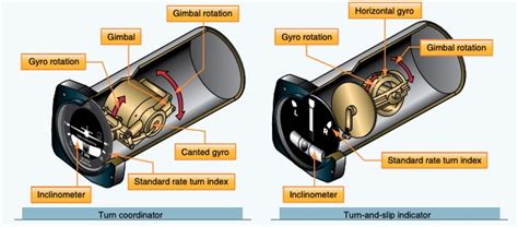 Turn and Slip Indicator vs. Turn Coordinator Compared – Airplane Academy