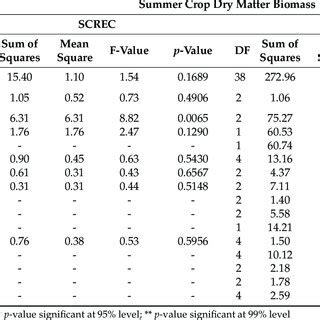 ANOVA table with degrees of freedom (DF), sums of squares, mean ...