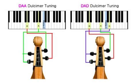 Dulcimer Tuning : Common Tunings for the Dulcimer