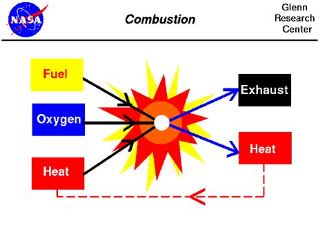 Combustion