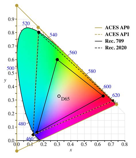 The Essential Guide to Color Spaces - Frame.io Insider