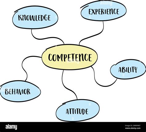 competence concept - knowledge, attitude, experience, behavior and ...