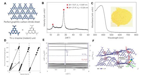 Figure 1 from Recent Progress in Doped g-C3N4 Photocatalyst for Solar Water Splitting: A Review ...