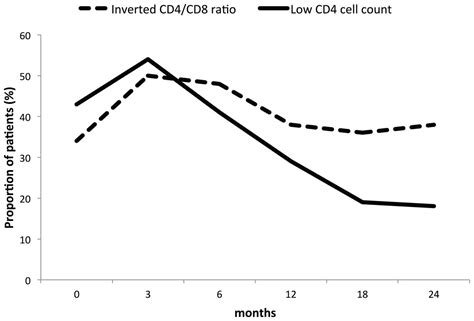 CD4 cell count and CD4/CD8 ratio increase during rituximab maintenance ...