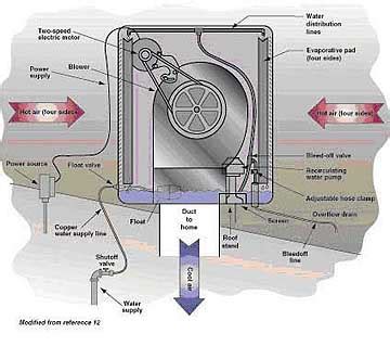 Swamp Cooler Installation Tips