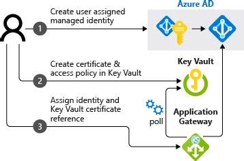 Azure Key Vault Api Version