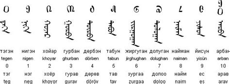 Mongolian alphabets, pronunciation and language | Writing systems ...