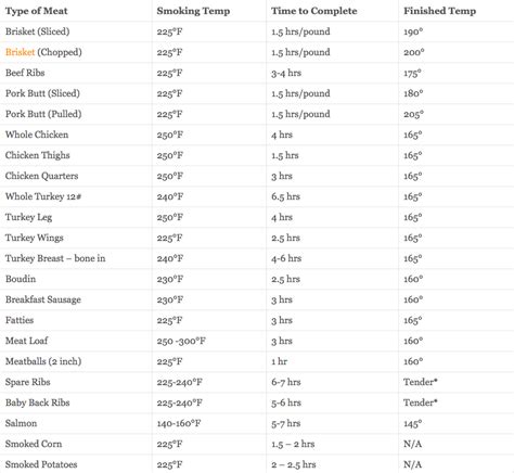 pulled pork temperature chart