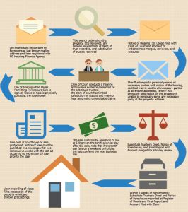 How Does the Foreclosure Process Work in North Carolina? | M1 Property ...