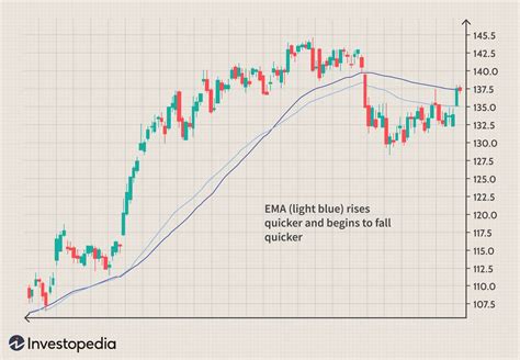 How To Use a Moving Average to Buy Stocks