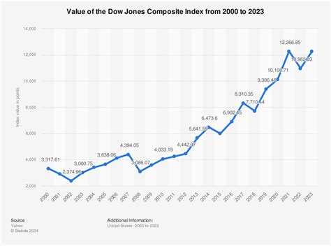 Dow Jones High For 2021 - Trending US