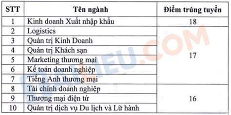 Điểm chuẩn trường Cao đẳng Kinh tế đối ngoại năm 2023