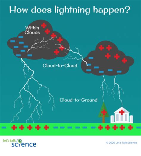 Thundersnow: winter thunderstorms - Let's Talk Science