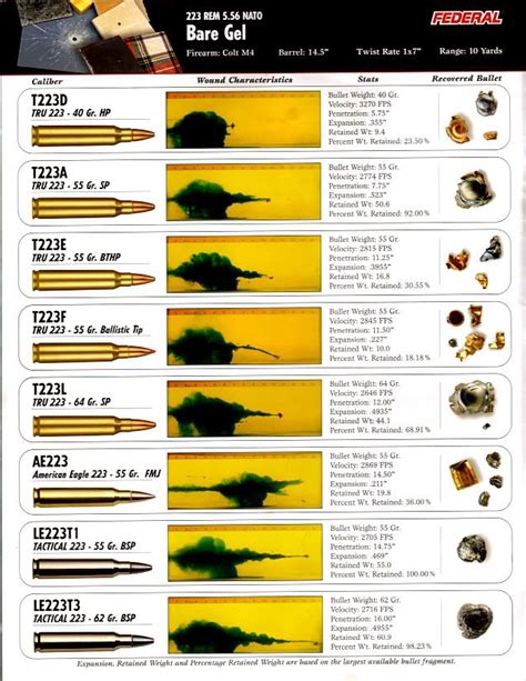 Does the 223 tumble? | Firearms, Ballistics, Gunpowder