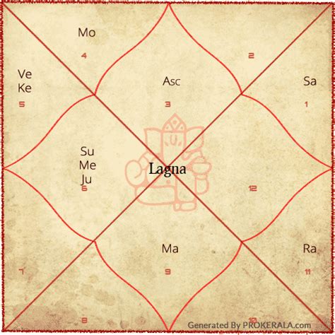 Lagna Chart | Astrology Lagna Chart | Lagna Charts Online