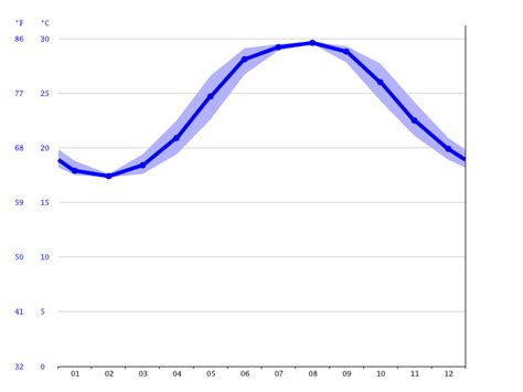 Milton climate: Average Temperature by month, Milton water temperature