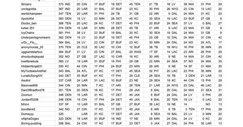 Week 16 Standings & Picks : r/NFLScoringGame