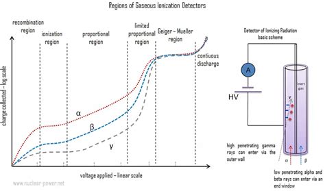 Recombination Region - Ionization Detector | nuclear-power.com