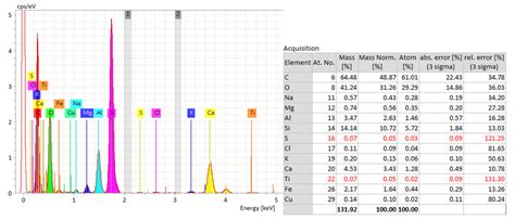 Two example read-outs from Energy-dispersive X-ray (EDX) spectroscopy... | Download Scientific ...