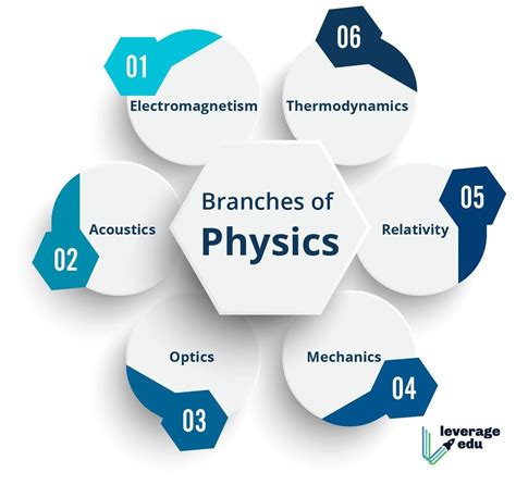 Branches Of Physics