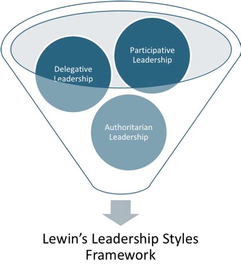 5. Lewin’s Leadership Styles Framework