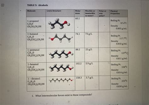 Solved TABLE 5: Alcohols Molecule Lewis Structure Molar mass | Chegg.com